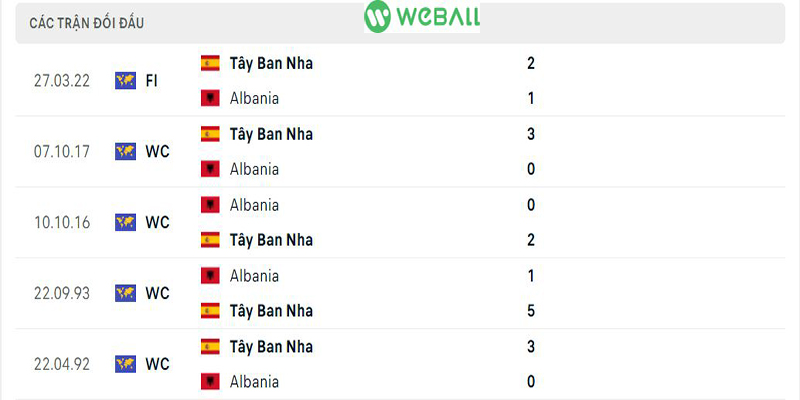 Thành tích đối đầu của Albania vs Tây Ban Nha