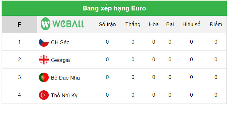 Bảng xếp hạng Euro 2024 tại bảng F