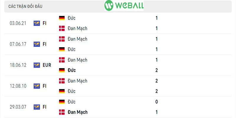 Thành tích đối đầu của hai đội Đức vs Đan Mạch