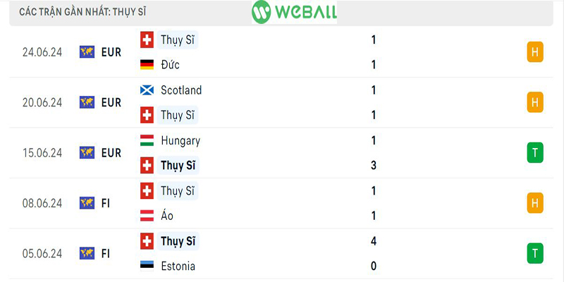 Nhìn qua phong độ gần đây của ĐT Thụy Sỹ