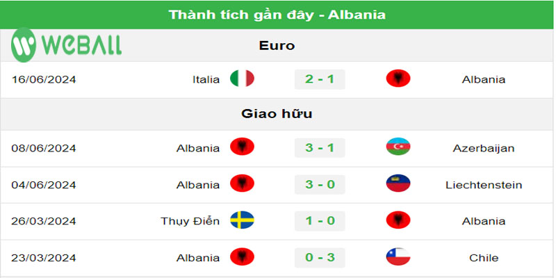 Phong độ gần đây của đội tuyển Albania