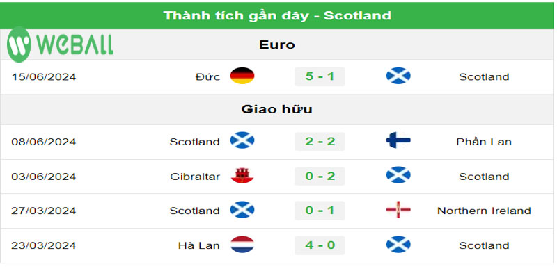 Phong độ gần đây của Scotland